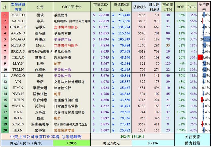 宏赫周览 | 2024第3周 (1/19)：美股指标1进入高估区间……