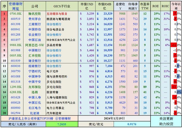 宏赫周览 | 2024第3周 (1/19)：美股指标1进入高估区间……