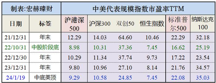 宏赫周览 | 2024第3周 (1/19)：美股指标1进入高估区间……