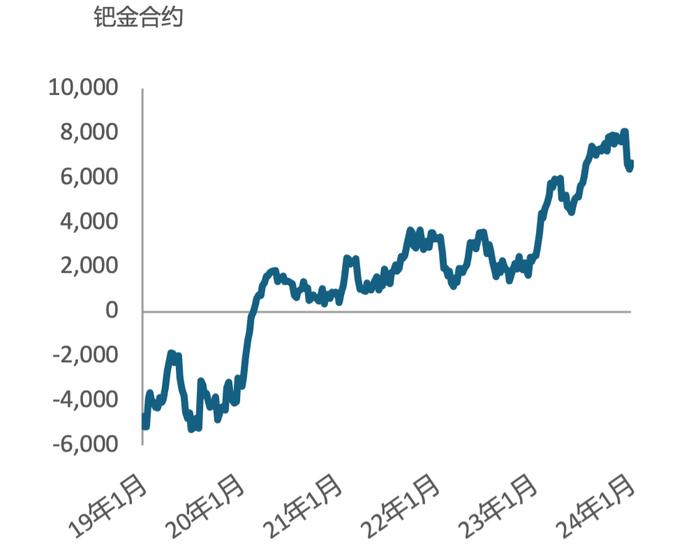 [周报]钯金空头仓位升至创纪录水平说明了什么？