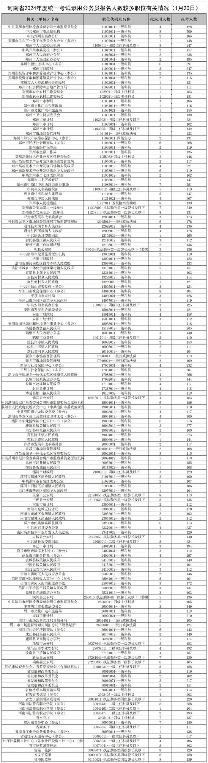 已报11万余人！2024年河南省考报名人数较多和较少的职位公布