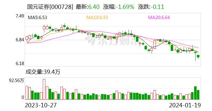 国元证券：资管业务收入占比较低发展相对较弱，公司高度重视并将其作为重点工作