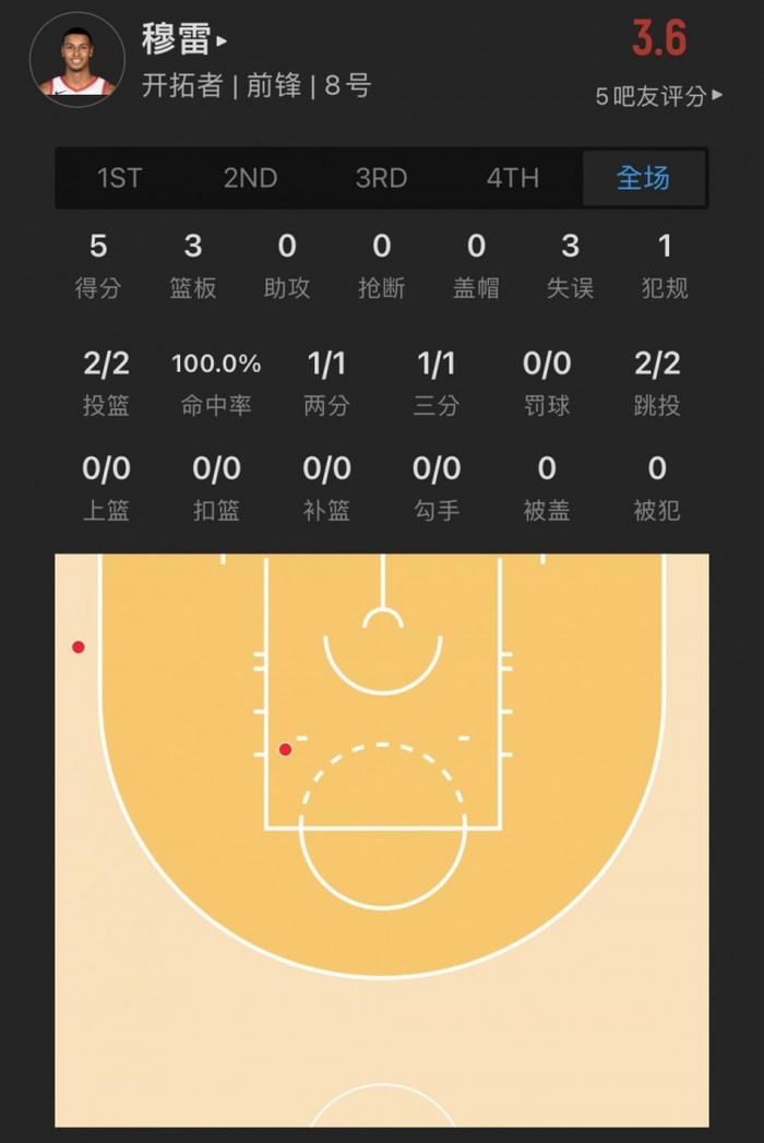 【菜鸟】米勒14中8砍24分9板 亨德森开局4中4伤退 席菲诺低级失误