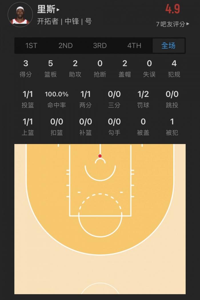 【菜鸟】米勒14中8砍24分9板 亨德森开局4中4伤退 席菲诺低级失误