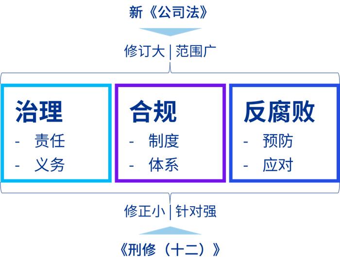 毕马威：新《公司法》和《刑修（十二）》对企业风险管理的影响和启示！