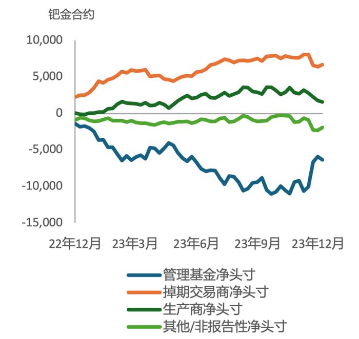 [周报]钯金空头仓位升至创纪录水平说明了什么？