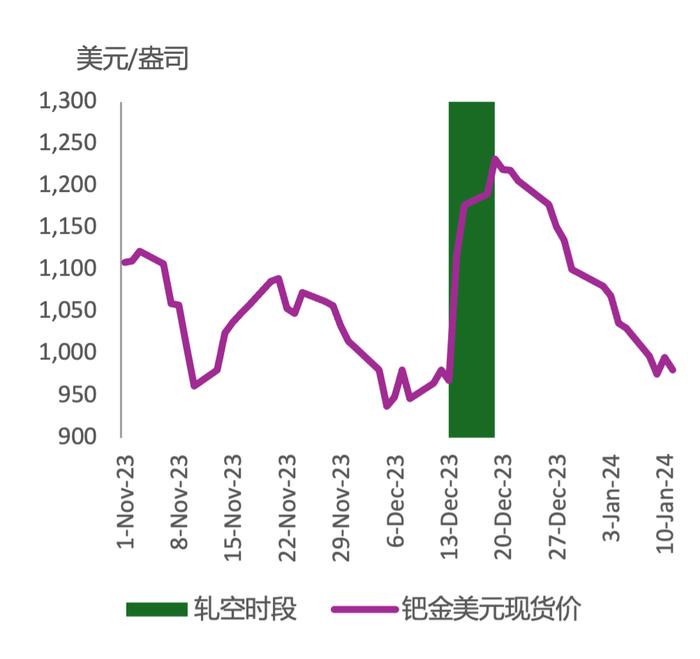 [周报]钯金空头仓位升至创纪录水平说明了什么？