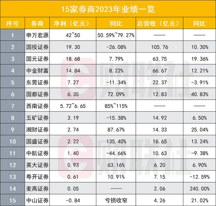 15家券商率先披露年报，9家净利正增长，有券商实现翻番，自营仍是胜负手