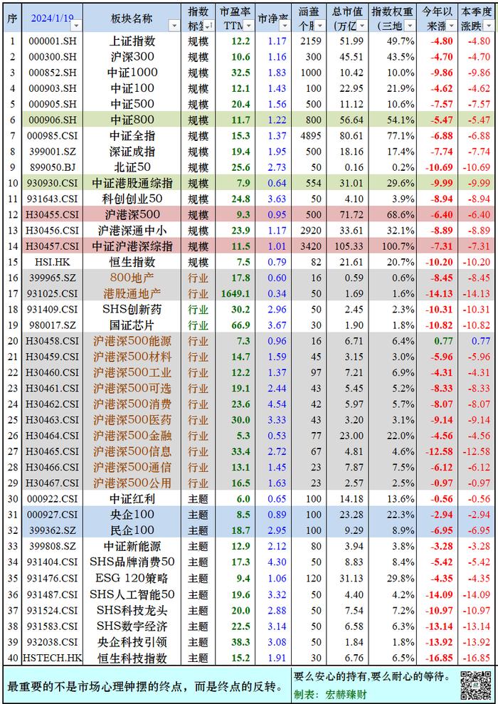 宏赫周览 | 2024第3周 (1/19)：美股指标1进入高估区间……