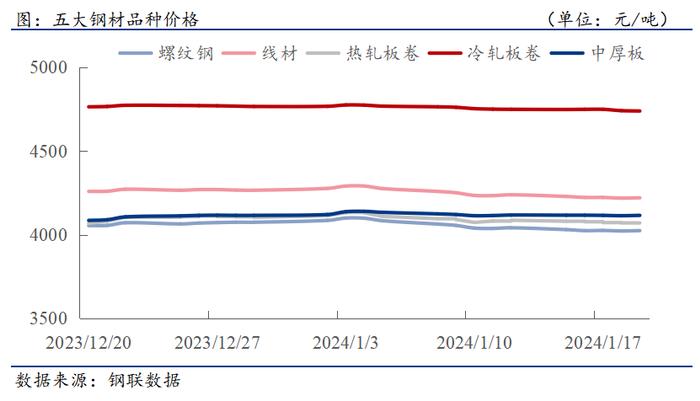 钢材下游周报：2023年汽车家电船舶等产量及进出口数据出炉