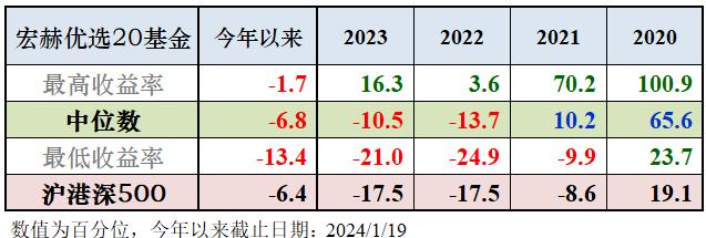 宏赫周览 | 2024第3周 (1/19)：美股指标1进入高估区间……