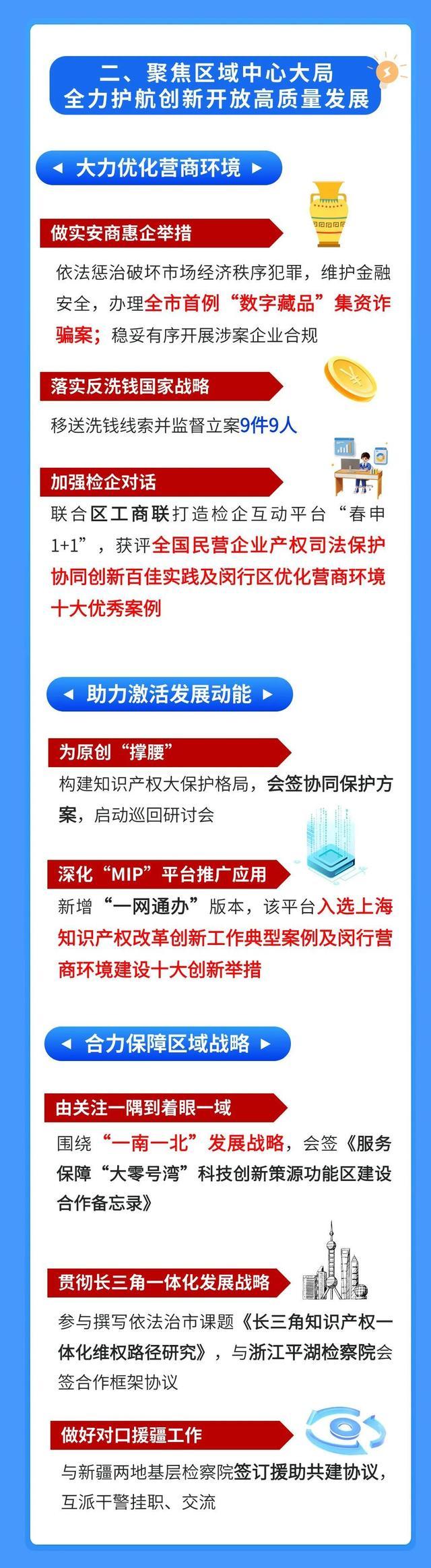 向您报告！一图读懂2023闵行检察工作