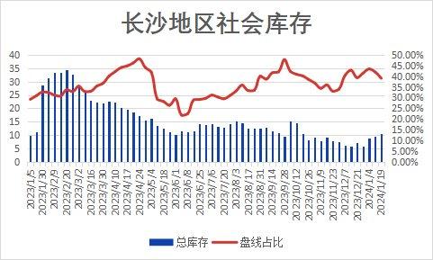 本周长沙建材价格窄幅震荡 需求严重萎缩