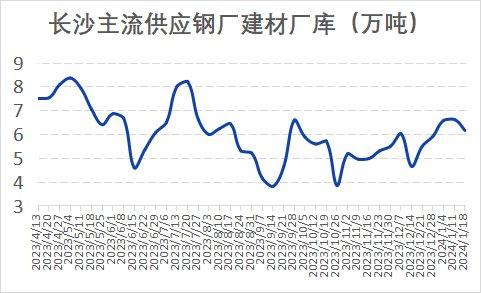 本周长沙建材价格窄幅震荡 需求严重萎缩