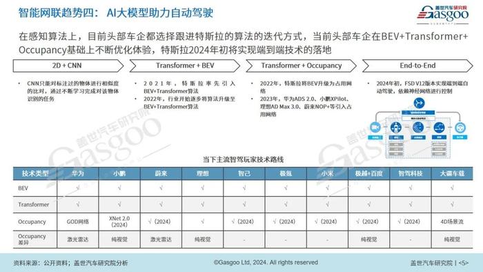 2024年智能网联10大技术趋势