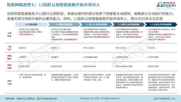 2024年智能网联10大技术趋势