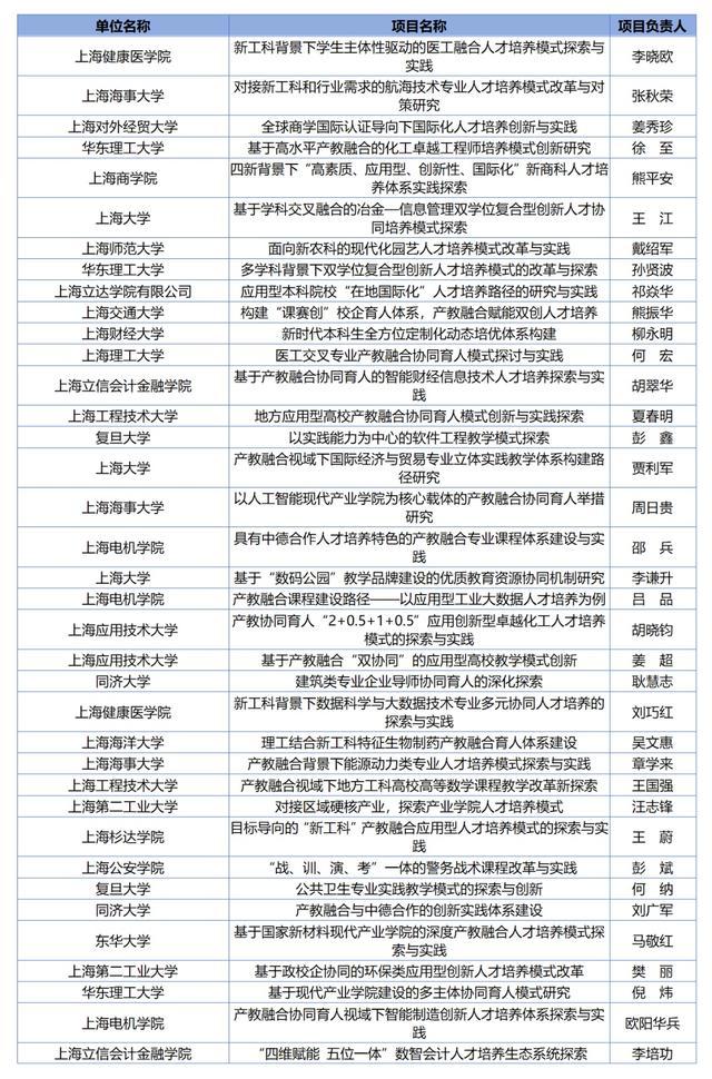 共205个！2023年上海高校本科重点教改项目立项名单公布