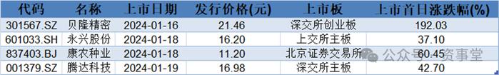 新股收益不断攀升，火红市场迎来“独苗”