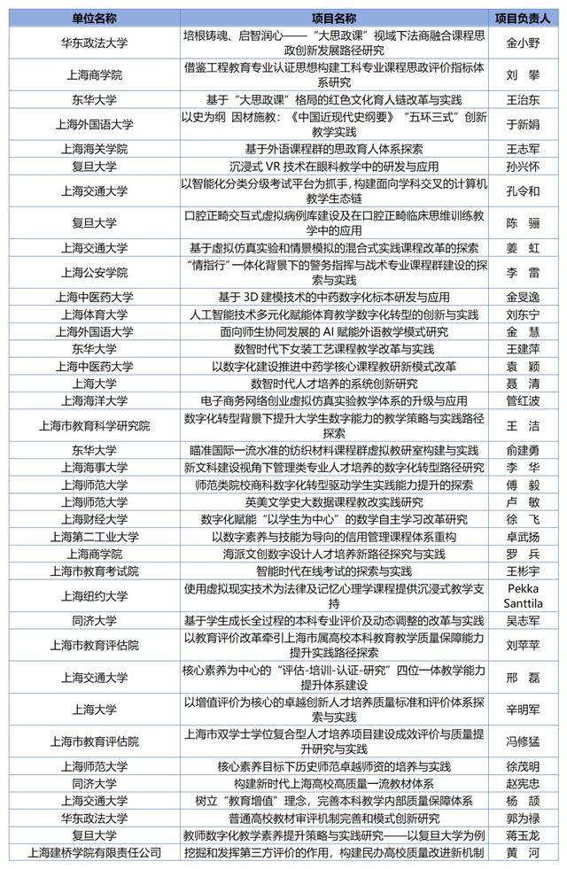 共205个！2023年上海高校本科重点教改项目立项名单公布