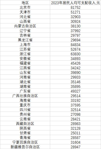 最新公布！湖北人均可支配收入为→