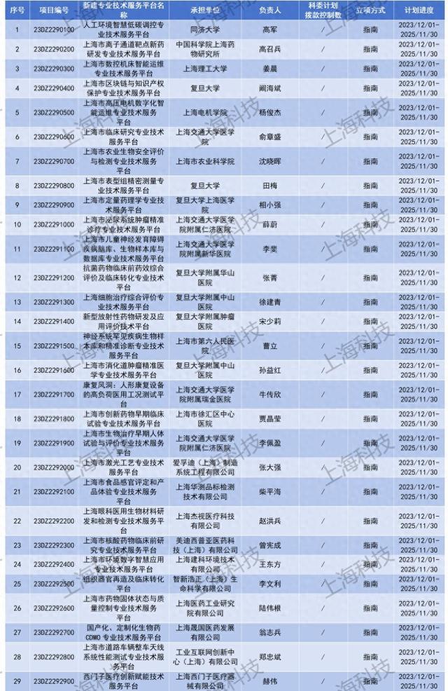 2023年度上海市专业技术服务平台建设立项清单发布