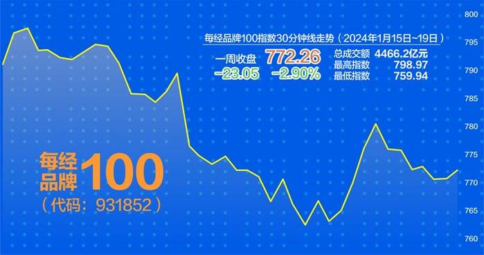 历史大底形态显现？ 每经品牌100指数酝酿反弹