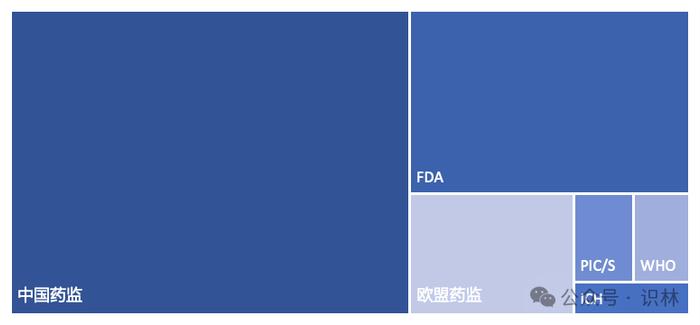 ​推荐阅读 | 2023年全球主要监管机构药品法规指南概览