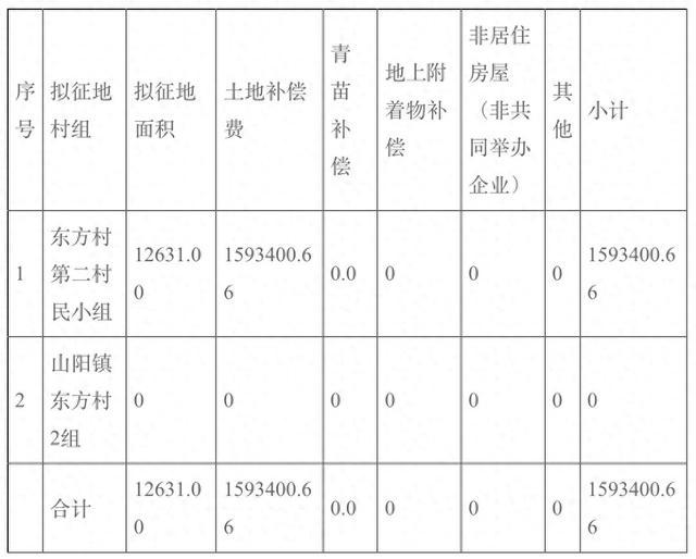 涉及华东师范大学第二附属中学金山实验学校新建工程（二期），详情→