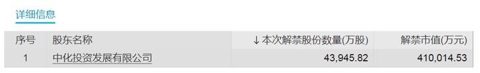 下周这只股票解禁46亿元！4只股票流通盘将增加超100%