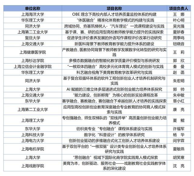 共205个！2023年上海高校本科重点教改项目立项名单公布