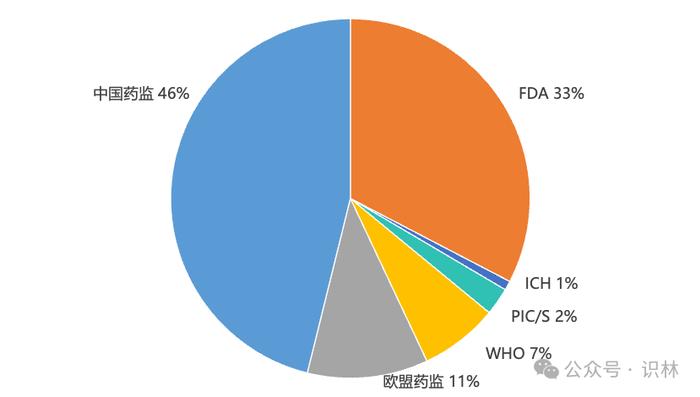 ​推荐阅读 | 2023年全球主要监管机构药品法规指南概览