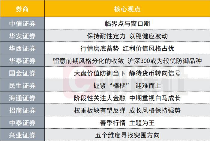 A股磨底蓄势？投资主线有哪些？十大券商策略来了