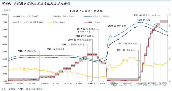 国金宏观赵伟：美联储缩表的终点有多远？