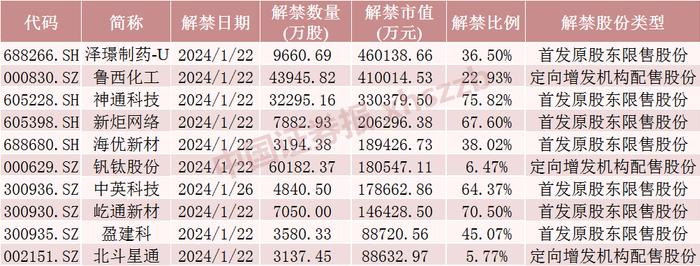 下周这只股票解禁46亿元！