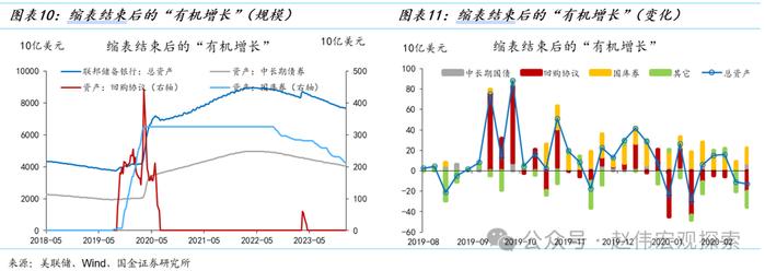 国金宏观赵伟：美联储缩表的终点有多远？