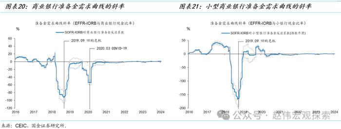 国金宏观赵伟：美联储缩表的终点有多远？