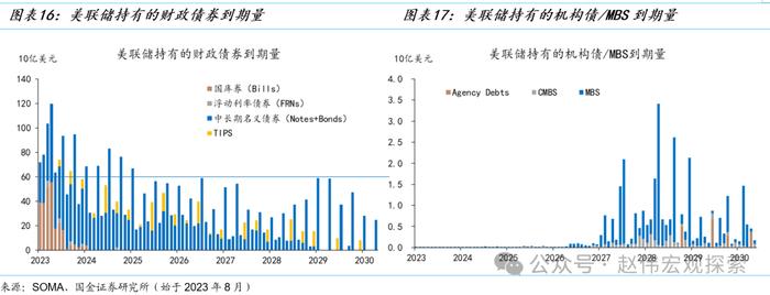 国金宏观赵伟：美联储缩表的终点有多远？