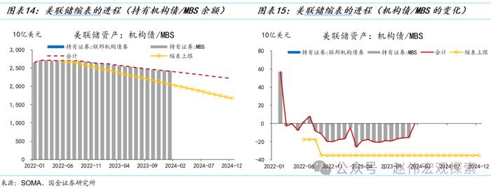 国金宏观赵伟：美联储缩表的终点有多远？