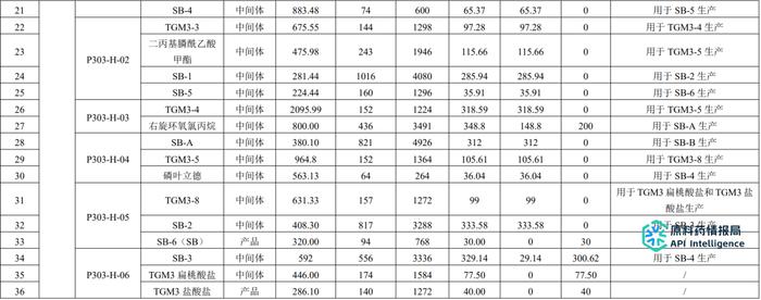 投资2.5亿！重庆普佑制药医药中间体及原料药（洛伐他汀、富马酸磷丙替诺福韦、辛伐他汀、替卡格雷、沙库巴曲缬沙坦钠等）