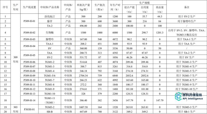 投资2.5亿！重庆普佑制药医药中间体及原料药（洛伐他汀、富马酸磷丙替诺福韦、辛伐他汀、替卡格雷、沙库巴曲缬沙坦钠等）