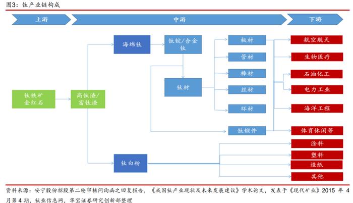 【产业研究】钛矿-钛渣-海绵钛供给特性决定环节利润分配，用电价格成就企业盈利差异——钛材行业深度报告一