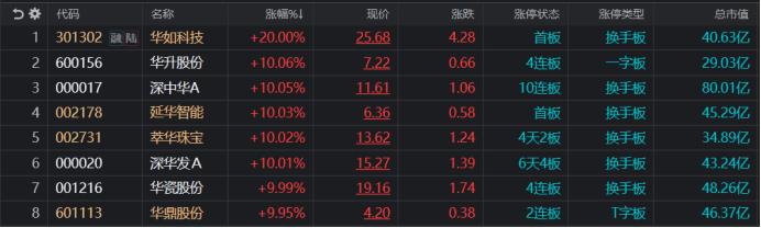 年内首个10连板！“华”字股成涨停聚集地，“妖股”抱团情绪升温，这只ST也再掀行情