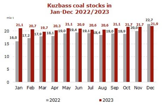 2023年俄罗斯库兹巴斯盆地煤炭产量下降4.2%  出口下降5.3%