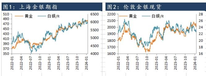 美联储降息的乐观预期部分修正 贵金属价格开始回撤整理