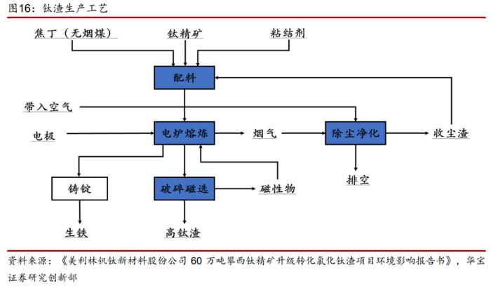 【产业研究】钛矿-钛渣-海绵钛供给特性决定环节利润分配，用电价格成就企业盈利差异——钛材行业深度报告一