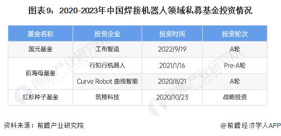 【投资视角】启示2024：中国焊接机器人行业投融资及兼并重组分析(附投融资事件、产业基金和兼并重组等)