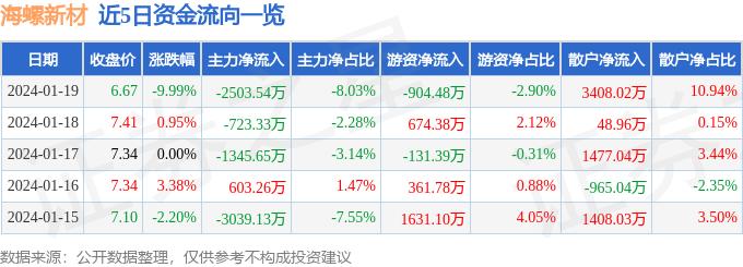 异动快报：海螺新材（000619）1月22日13点3分触及跌停板