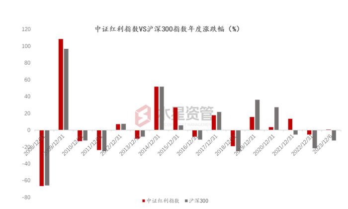 0.5元买银行1元净资产，还可连续分红（5%+）几十年 | 水星资管2023年度策略回顾和展望专题