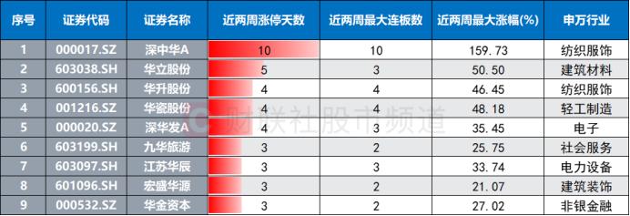 年内首个10连板！“华”字股成涨停聚集地，“妖股”抱团情绪升温，这只ST也再掀行情