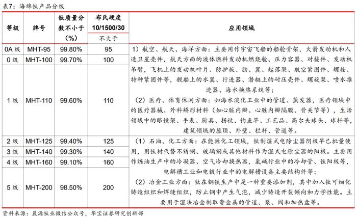 【产业研究】钛矿-钛渣-海绵钛供给特性决定环节利润分配，用电价格成就企业盈利差异——钛材行业深度报告一